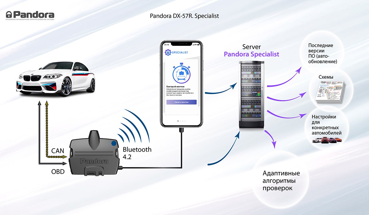 Автосигнализация Pandora DX 57R